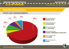 Interventi edilizia scolastica