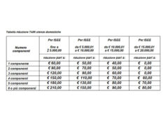 Tabella riduzioni TARI a Trecastelli
